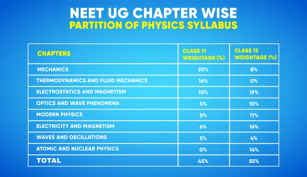 NEET UG Chapter wise partition of Physics Syllabus